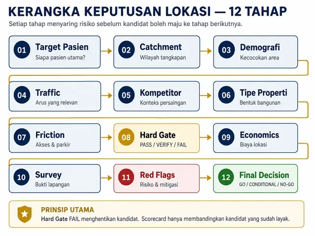 Kerangka keputusan lokasi praktik dokter gigi 12 tahap